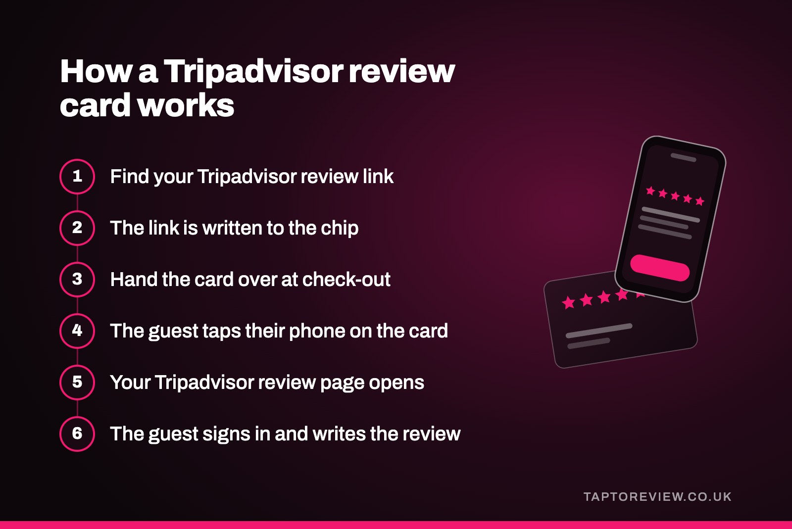 How a Tripadvisor review card works