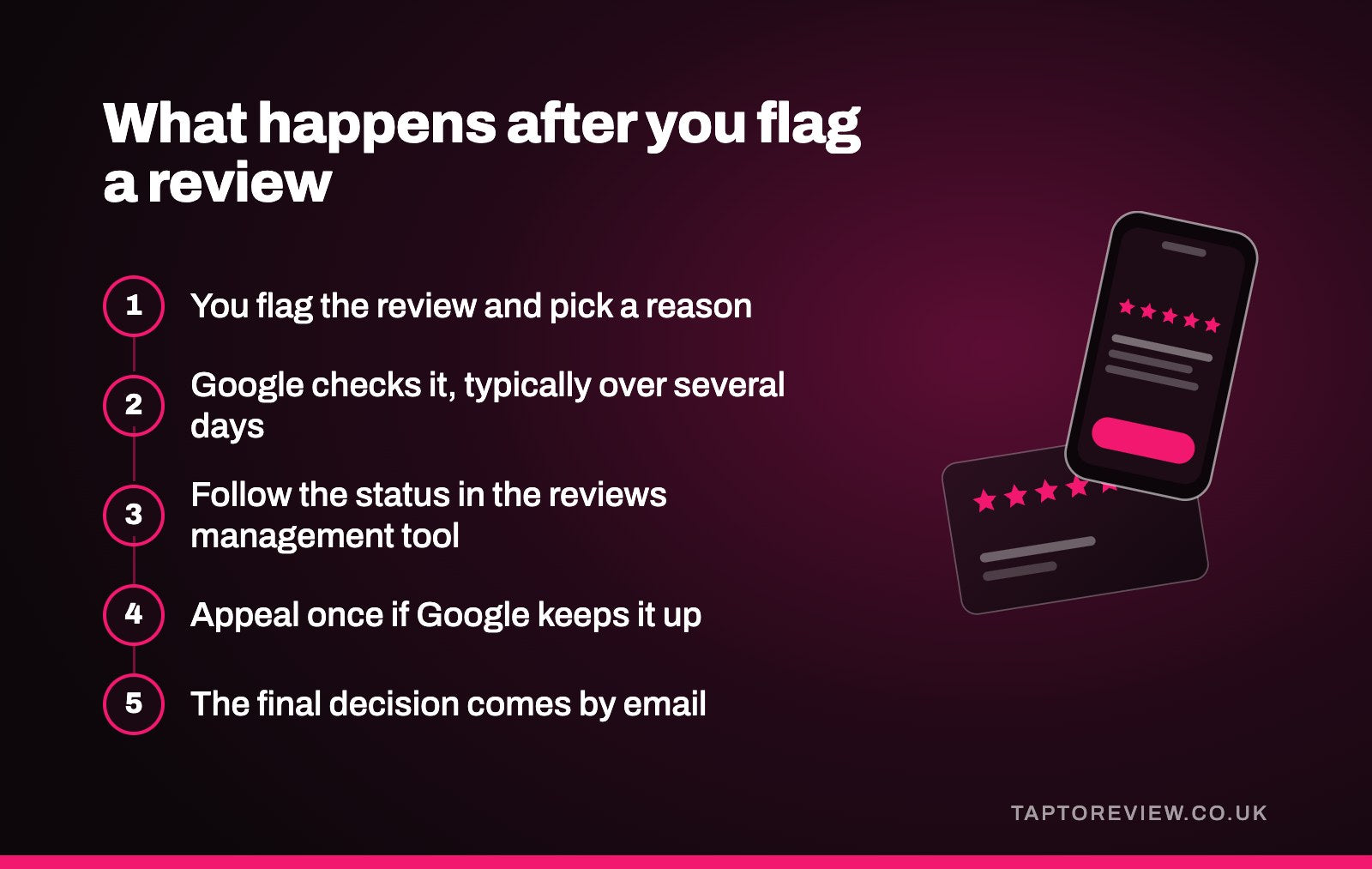 What happens after you flag a review